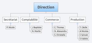 Organigramme présentant les différents services et salariés d'une société fictive.